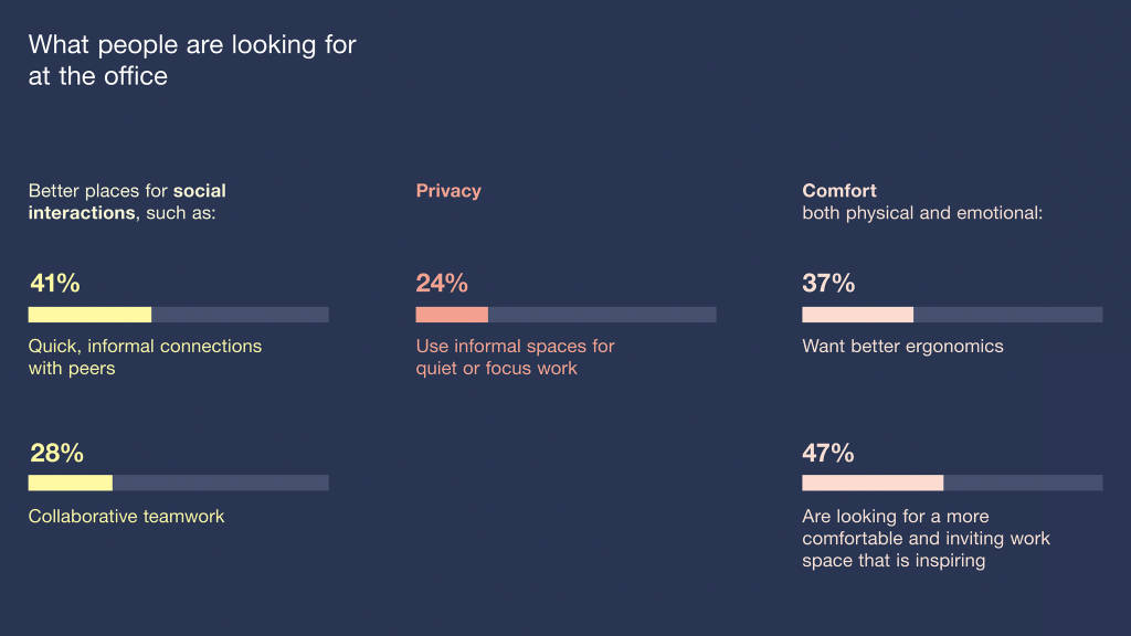 Steelcase Survey 